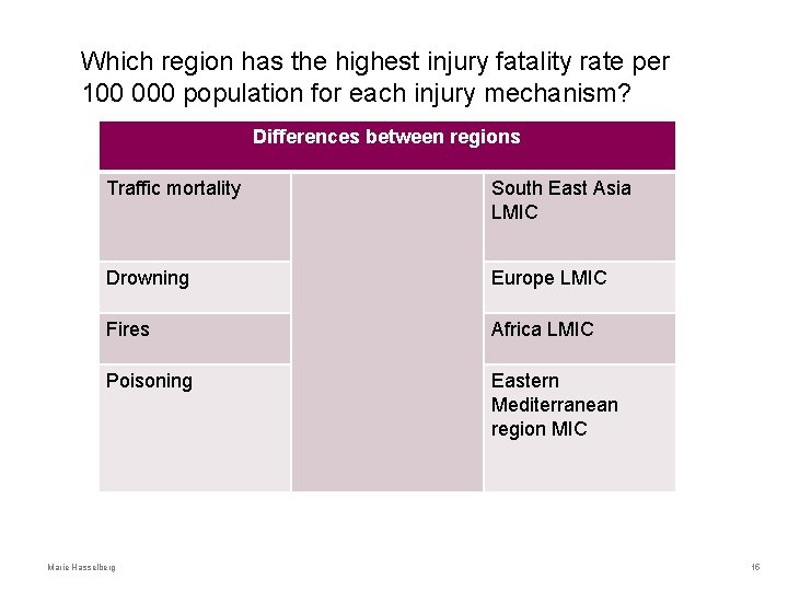 Which region has the highest injury fatality rate per 100 000 population for each