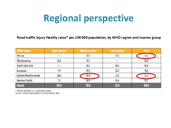 Regional perspective Road traffic injury fatality rates* per 100 000 population, by WHO region