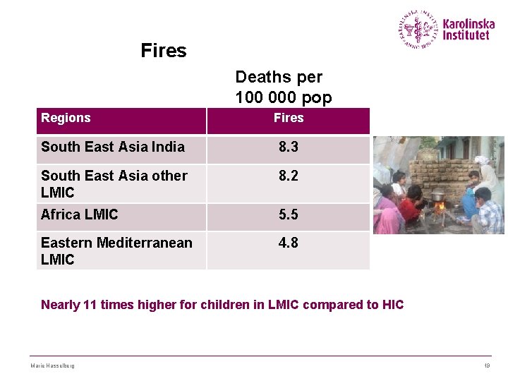 Fires Deaths per 100 000 pop Regions Fires South East Asia India 8. 3