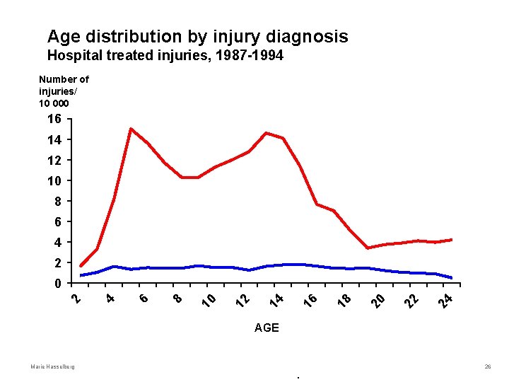 Age distribution by injury diagnosis Hospital treated injuries, 1987 -1994 Number of injuries/ 10