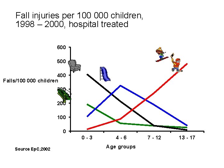 Fall injuries per 100 000 children, 1998 – 2000, hospital treated 600 500 400