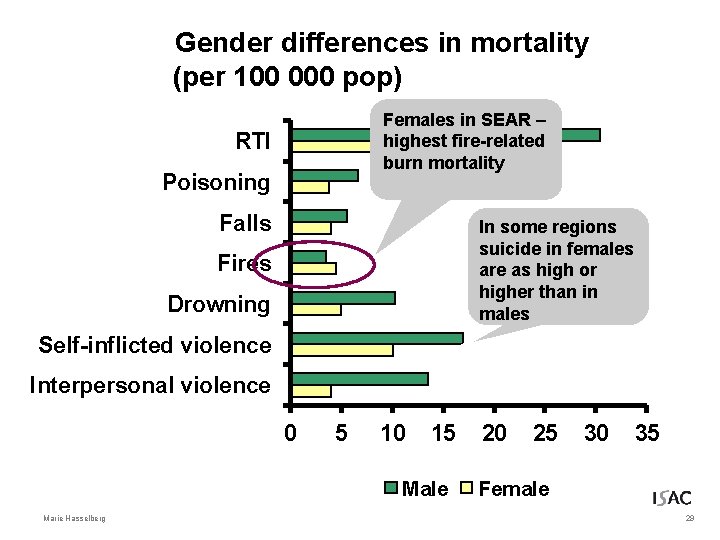 Gender differences in mortality (per 100 000 pop) Females in SEAR – highest fire-related