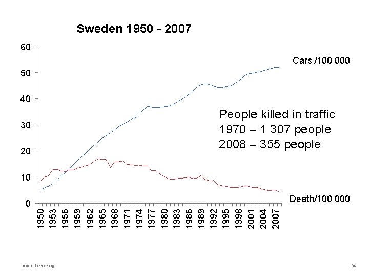 Sweden 1950 - 2007 60 Cars /100 000 50 40 People killed in traffic