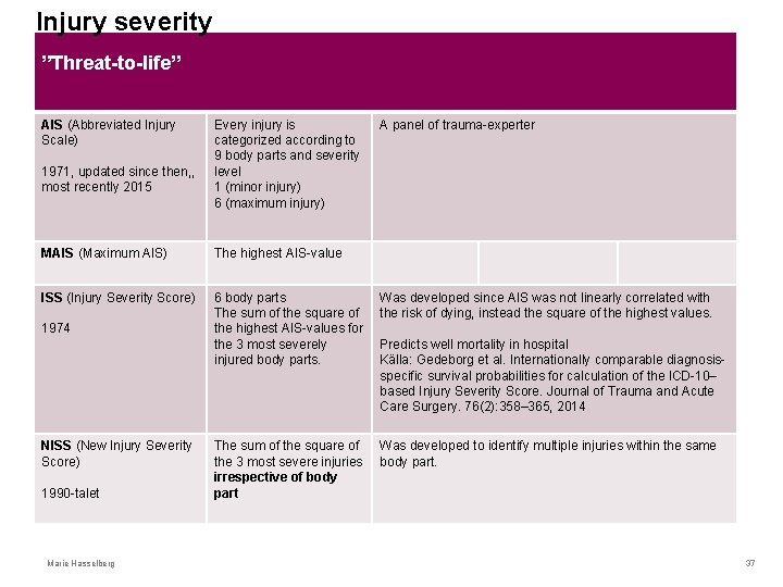 Injury severity ”Threat-to-life” AIS (Abbreviated Injury Scale) 1971, updated since then, , most recently