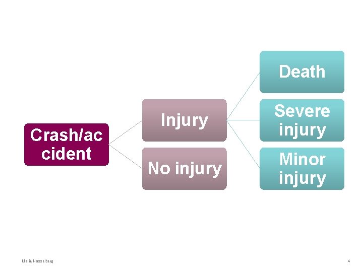 Death Crash/ac cident Marie Hasselberg Injury Severe injury No injury Minor injury 4 