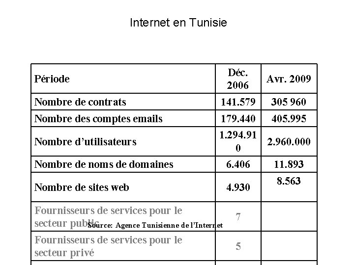 Internet en Tunisie Déc. 2006 Avr. 2009 Nombre de contrats 141. 579 305 960