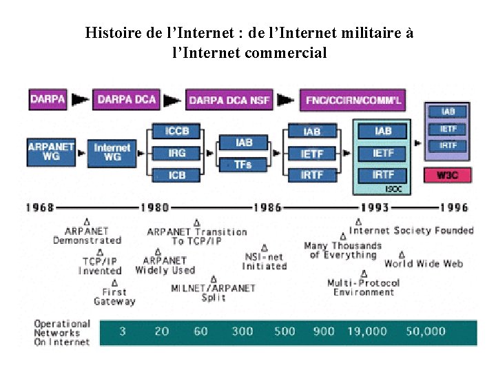 Histoire de l’Internet : de l’Internet militaire à l’Internet commercial 