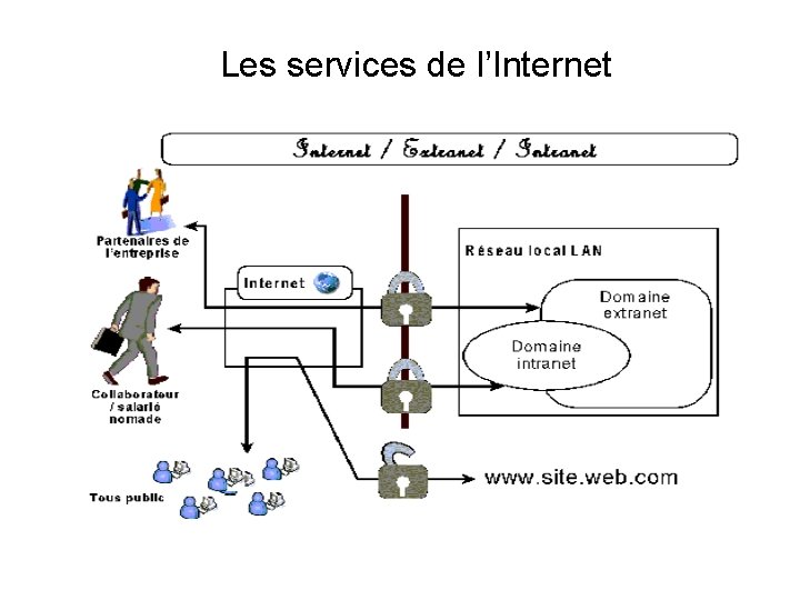 Les services de l’Internet 