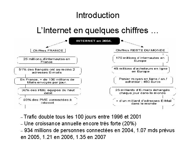 Introduction L’Internet en quelques chiffres … – Trafic double tous les 100 jours entre