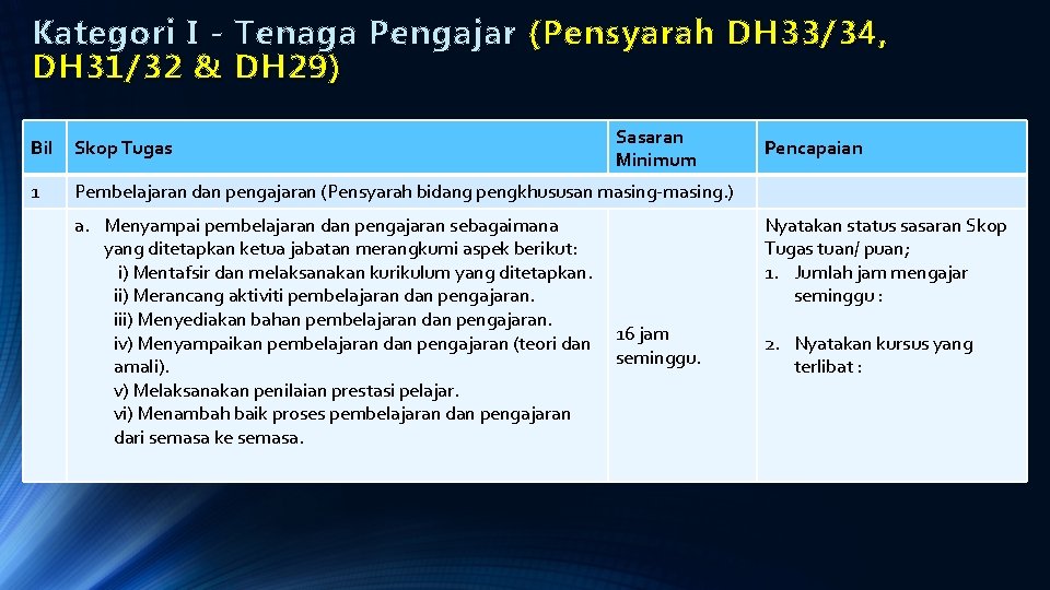 Kategori I - Tenaga Pengajar ( Pensyarah DH 33/34, DH 31/32 & DH 29)