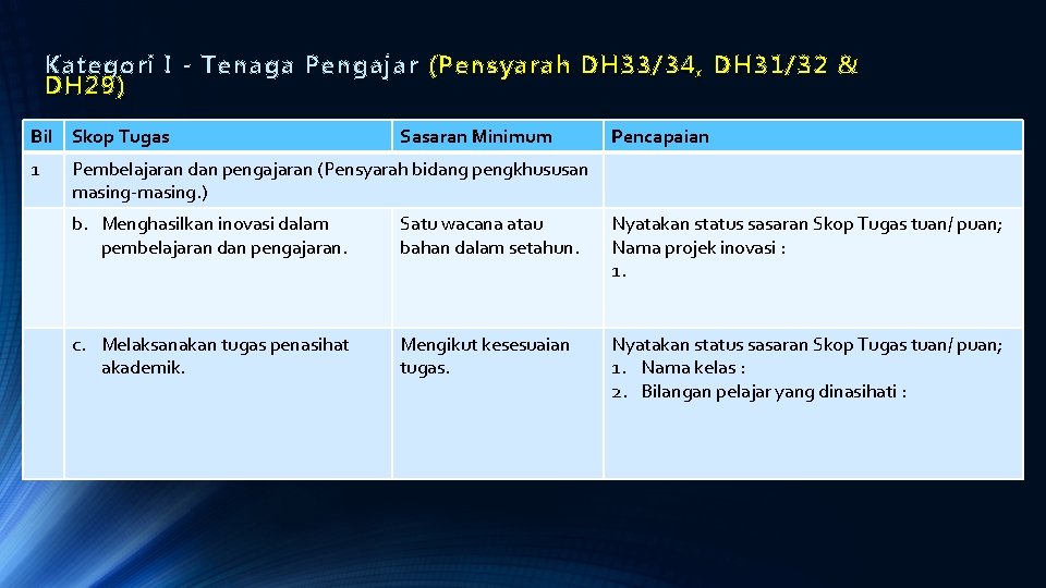 Kategori I - Tenaga Pengajar ( Pensyarah DH 33/34, DH 31/32 & DH 29)