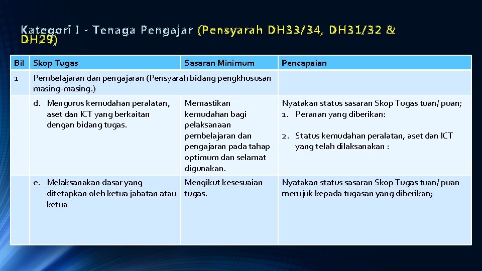 Kategori I - Tenaga Pengajar ( Pensyarah DH 33/34, DH 31/32 & DH 29)