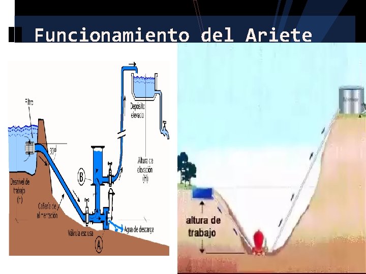 Funcionamiento del Ariete 