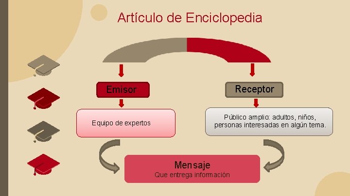 Artículo de Enciclopedia Receptor Emisor Público amplio: adultos, niños, personas interesadas en algún tema.