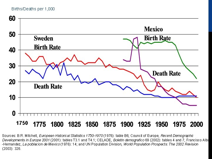 Births/Deaths per 1, 000 1750 Sources: B. R. Mitchell, European Historical Statistics 1750 -1970