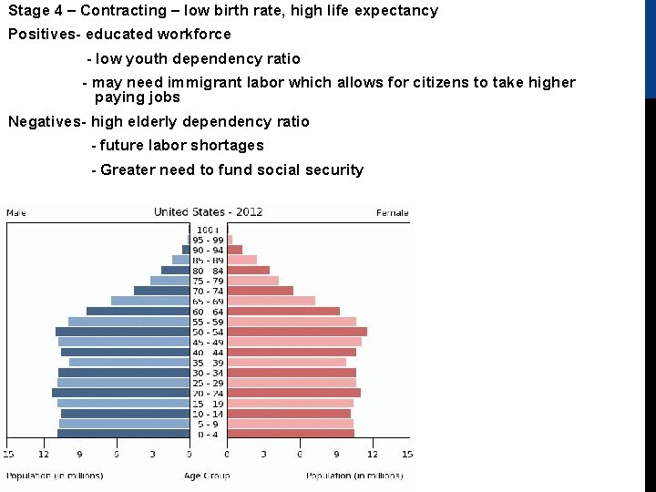 Stage 4 – Contracting – low birth rate, high life expectancy Positives- educated workforce