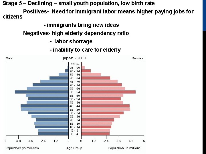 Stage 5 – Declining – small youth population, low birth rate citizens Positives- Need