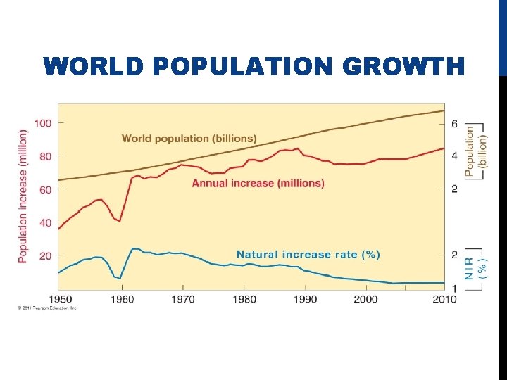 WORLD POPULATION GROWTH Figure 2 -8 