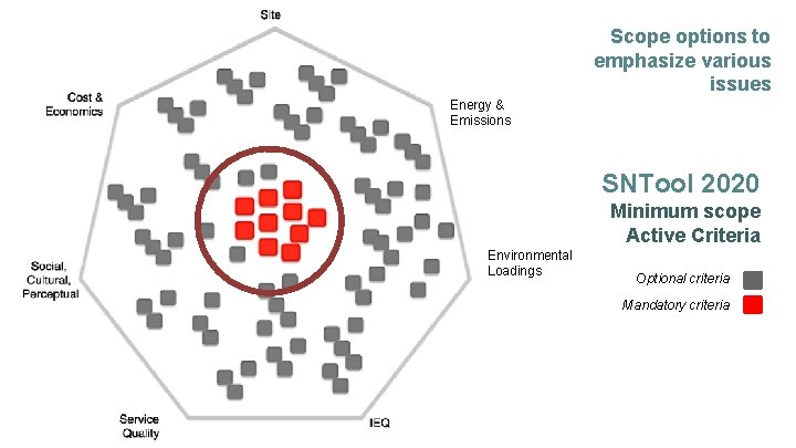 Scope options to emphasize various issues Energy & Emissions SNTool 2020 Minimum scope Active