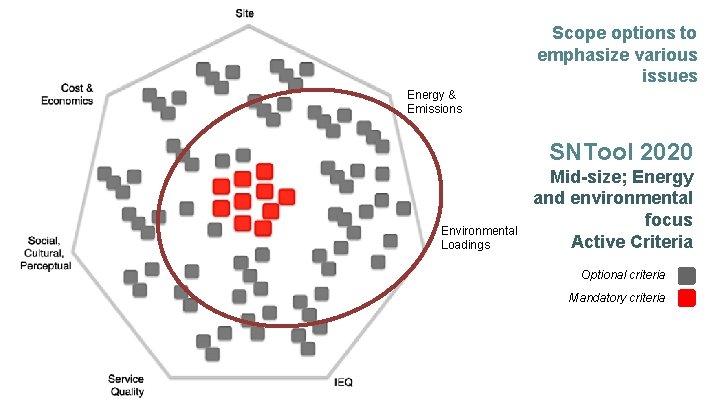 Scope options to emphasize various issues Energy & Emissions SNTool 2020 Environmental Loadings Mid-size;