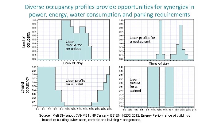 Diverse occupancy profiles provide opportunities for synergies in power, energy, water consumption and parking