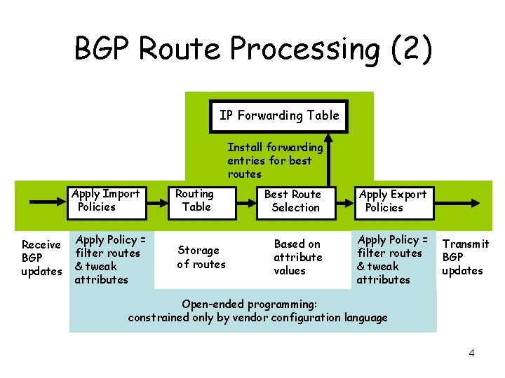 BGP Route Processing (2) IP Forwarding Table Install forwarding entries for best routes Apply