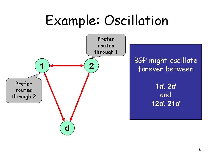 Example: Oscillation Prefer routes through 1 2 1 Prefer routes through 2 BGP might