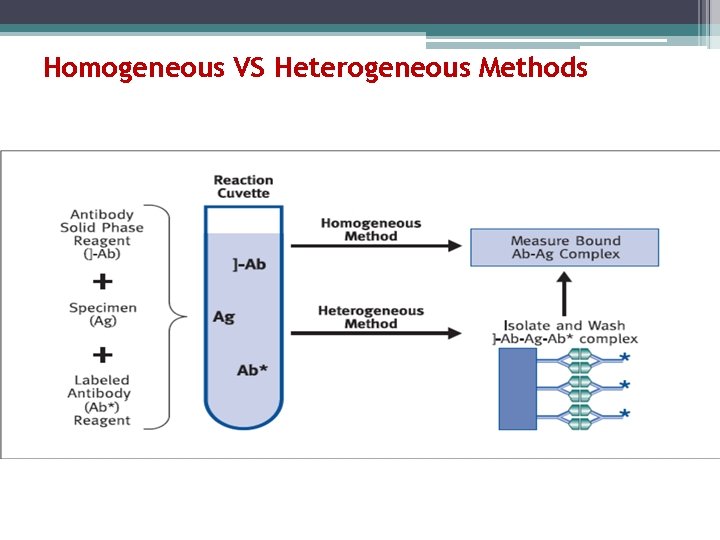 Homogeneous VS Heterogeneous Methods 