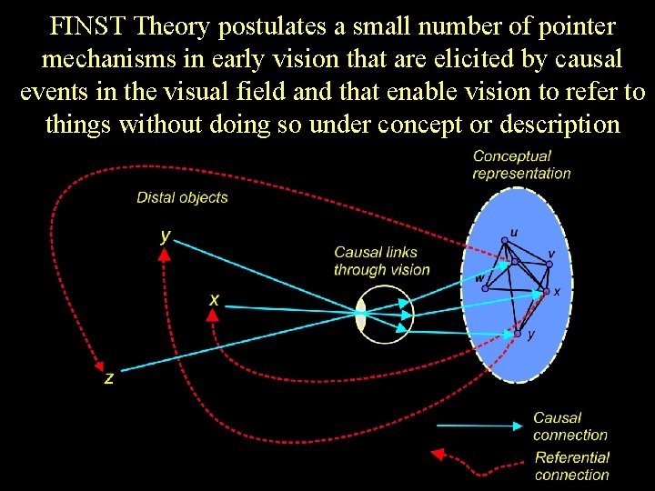 FINST Theory postulates a small number of pointer mechanisms in early vision that are