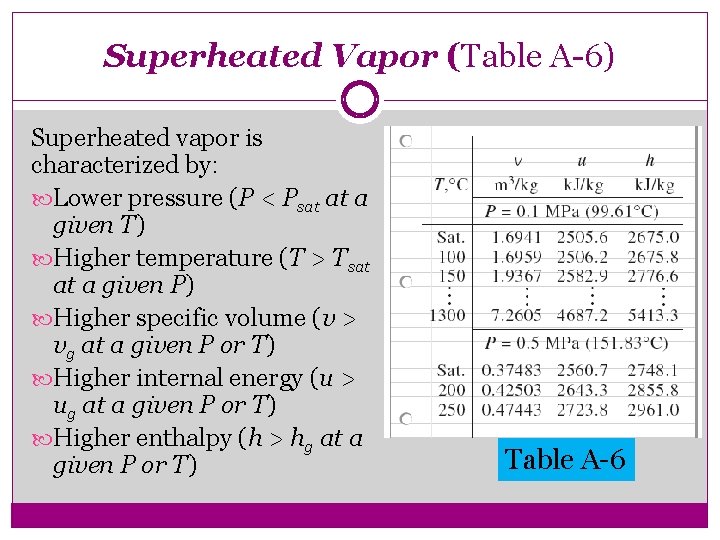 Superheated Vapor (Table A-6) Superheated vapor is characterized by: Lower pressure (P < Psat