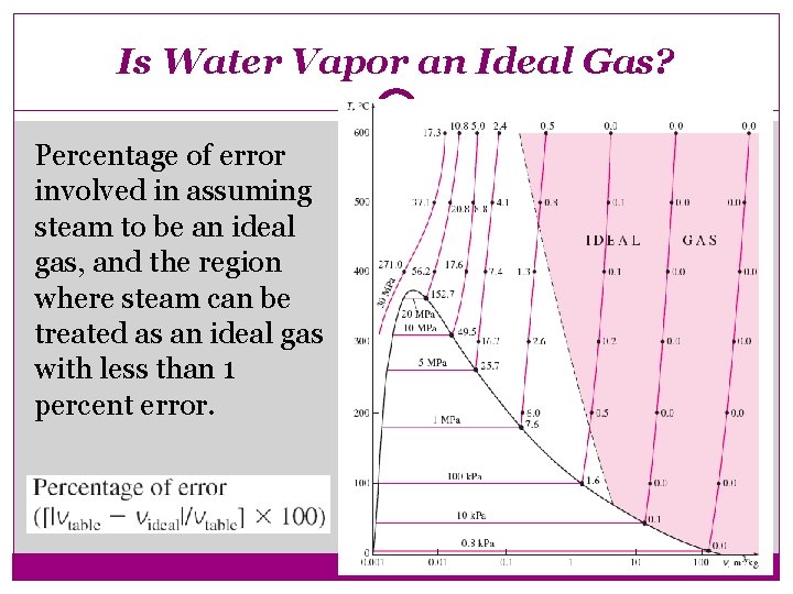 Is Water Vapor an Ideal Gas? Percentage of error involved in assuming steam to