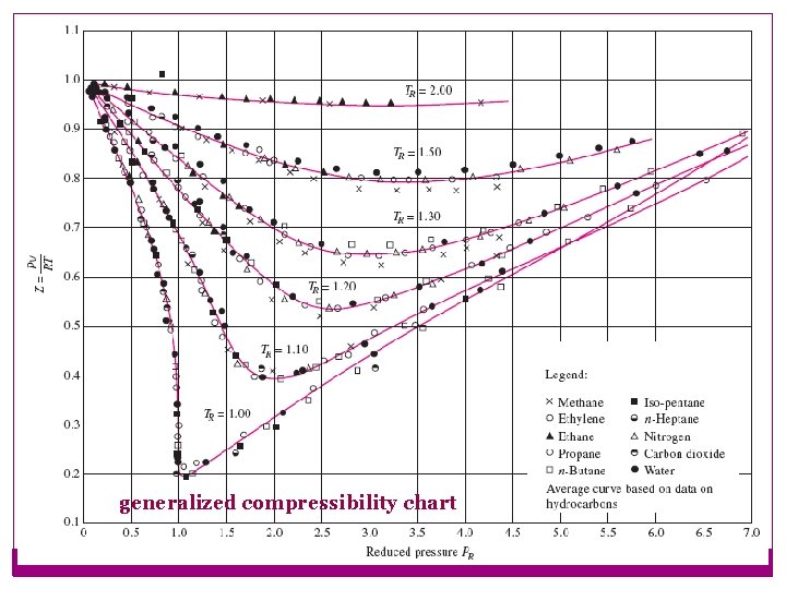 generalized compressibility chart 