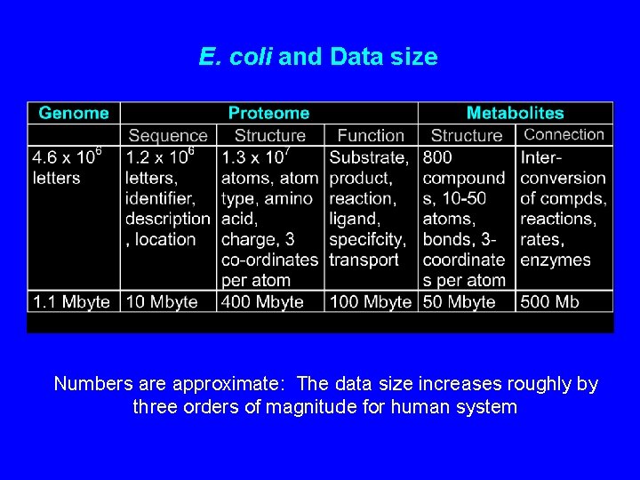 E. coli and Data size Numbers are approximate: The data size increases roughly by