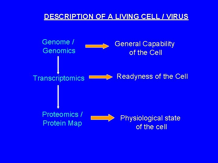 DESCRIPTION OF A LIVING CELL / VIRUS Genome / Genomics Transcriptomics Proteomics / Protein