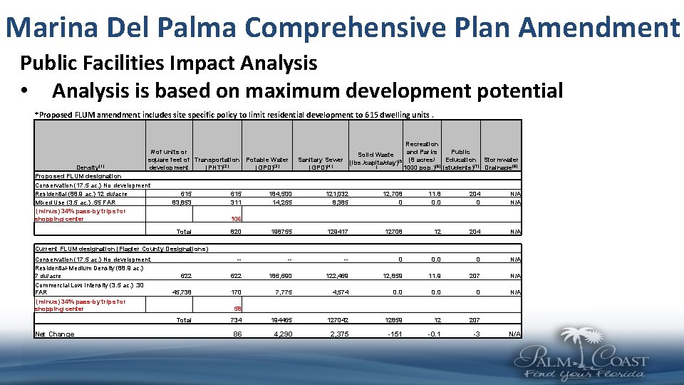 Marina Del Palma Comprehensive Plan Amendment Public Facilities Impact Analysis • Analysis is based