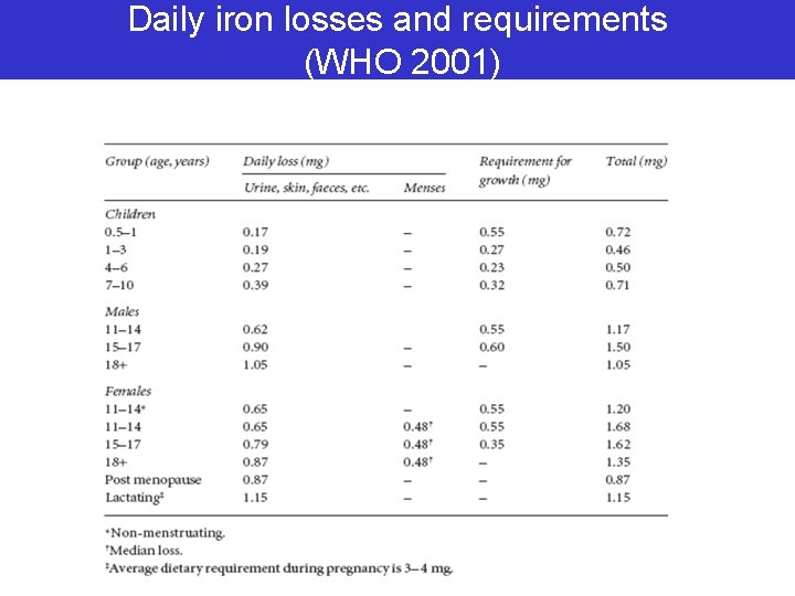 Daily iron losses and requirements (WHO 2001) 