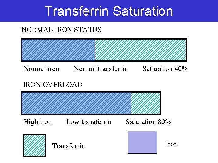 Transferrin Saturation NORMAL IRON STATUS Normal iron Normal transferrin Saturation 40% IRON OVERLOAD High