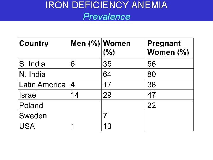 IRON DEFICIENCY ANEMIA Prevalence 