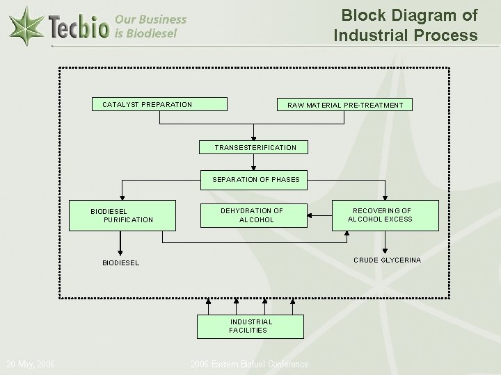 Block Diagram of Industrial Process CATALYST PREPARATION RAW MATERIAL PRE-TREATMENT TRANSESTERIFICATION SEPARATION OF PHASES