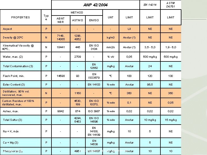  ANP 42/2004 PROPERTIES Typ e EN 14214 ASTM D 6751 METHOD ABNT NBR