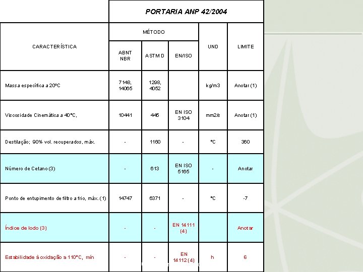 PORTARIA ANP 42/2004 MÉTODO CARACTERÍSTICA UND LIMITE kg/m 3 Anotar (1) 445 EN ISO