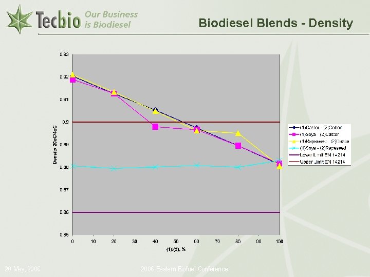Biodiesel Blends - Density 20 May, 2006 Eastern Biofuel Conference Biodiesel in the Plural