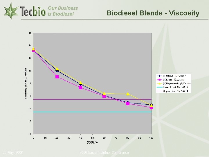 Biodiesel Blends - Viscosity 20 May, 2006 Eastern Biofuel Conference Biodiesel in the Plural