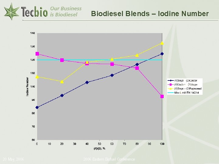 Biodiesel Blends – Iodine Number 20 May, 2006 Eastern Biofuel Conference Biodiesel in the