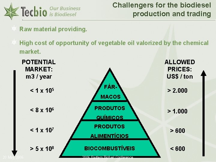 Challengers for the biodiesel production and trading Raw material providing. High cost of opportunity