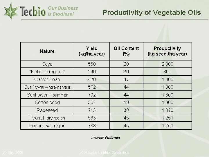Productivity of Vegetable Oils Nature Yield (kg/ha. year) Oil Content (%) Productivity (kg seed.