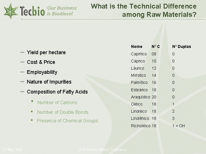 What is the Technical Difference among Raw Materials? – – – 20 May, 2006