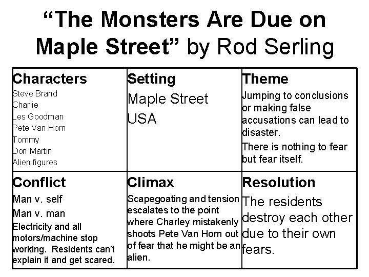 “The Monsters Are Due on Maple Street” by Rod Serling Characters Setting Maple Street