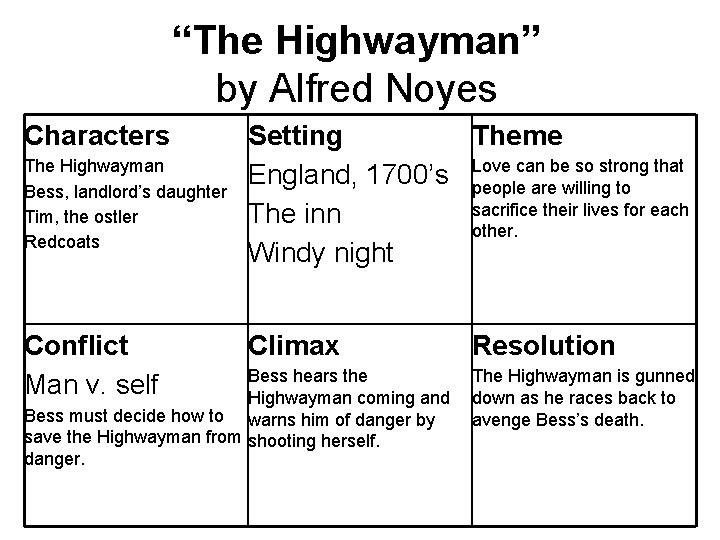 “The Highwayman” by Alfred Noyes Characters The Highwayman Bess, landlord’s daughter Tim, the ostler