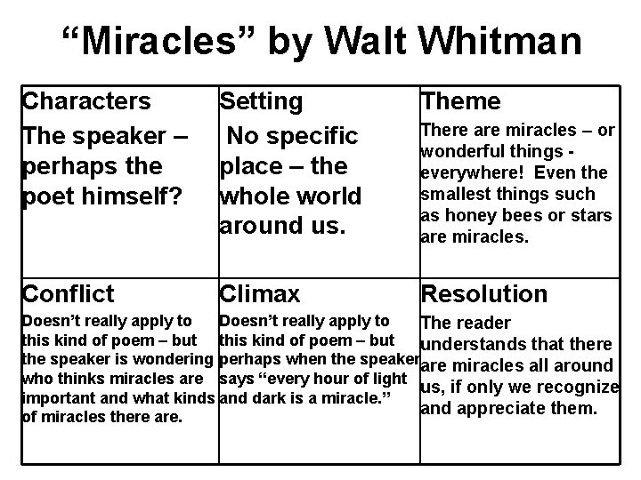 “Miracles” by Walt Whitman Characters The speaker – perhaps the poet himself? Setting No